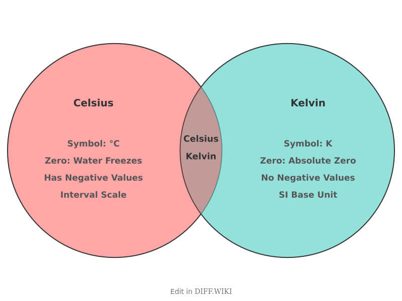 Venn diagram for Differences between Celsius and Kelvin