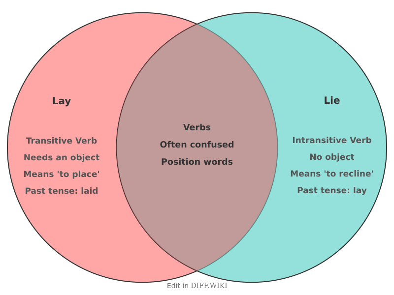 Venn diagram for Differences between Lay and Lie