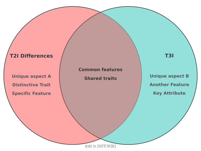 Venn diagram for Differences between T2i and T3i