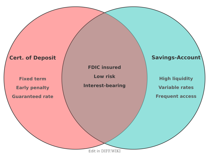 File:Venn diagram Differences between CD- versus Savings-Account comparison.png
