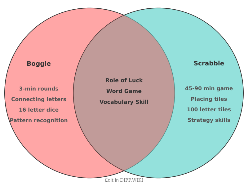 Venn diagram for Differences between Boggle and Scrabble