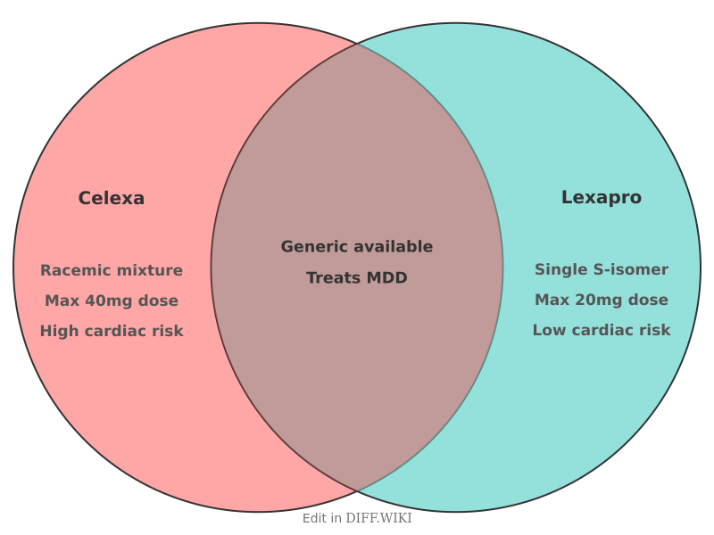 Venn diagram for Differences between Celexa and Lexapro