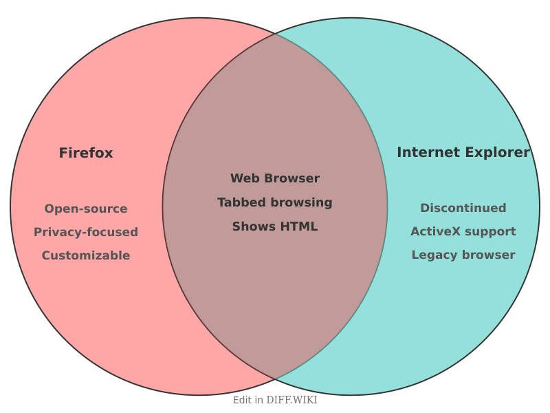 Venn diagram for Differences between Firefox and Internet Explorer