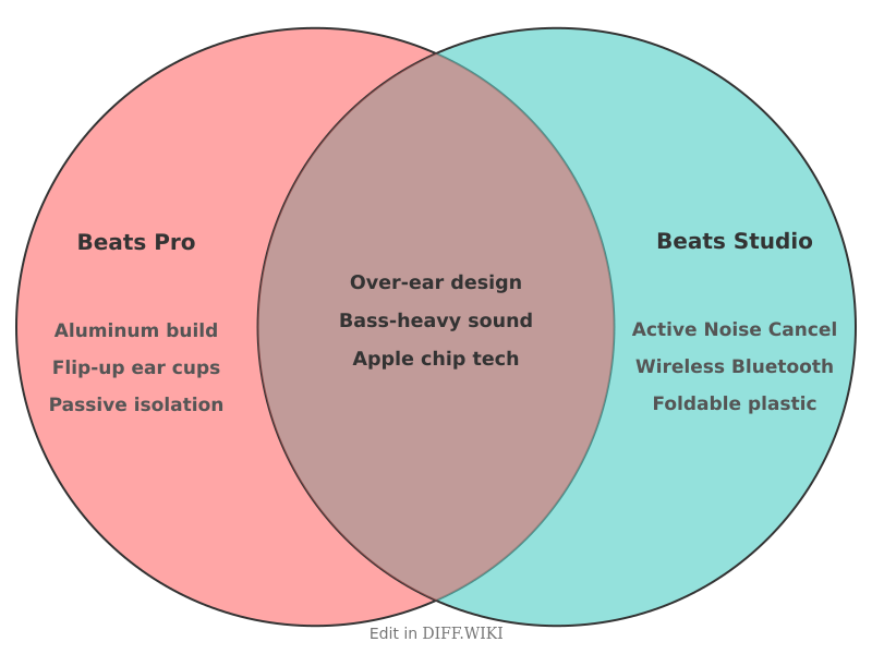 Venn diagram for Differences between Beats Pro and Beats Studio