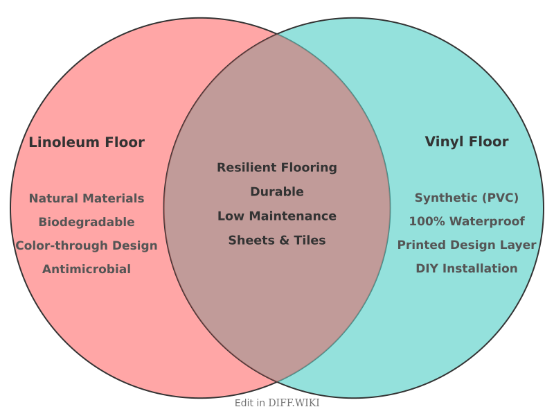 Venn diagram for Differences between Linoleum Floor and Vinyl Floor