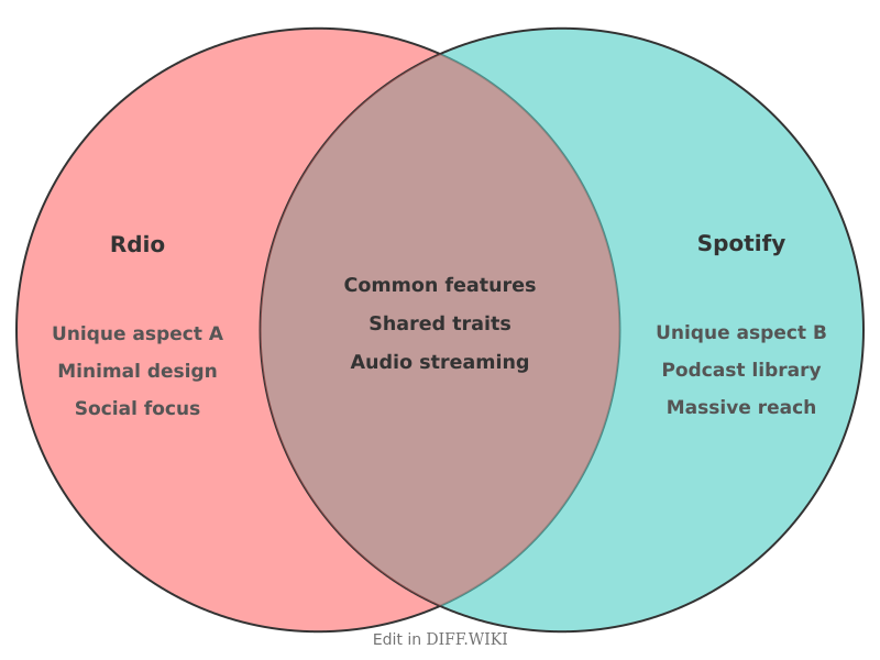 Venn diagram for Differences between Rdio and Spotify