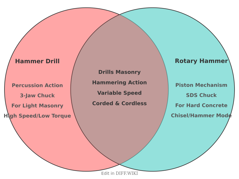 Venn diagram for Differences between Hammer Drill and Rotary Hammer