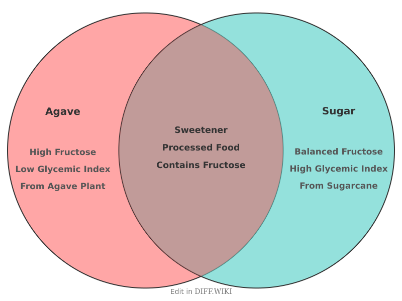 Venn diagram for Differences between Agave and Sugar