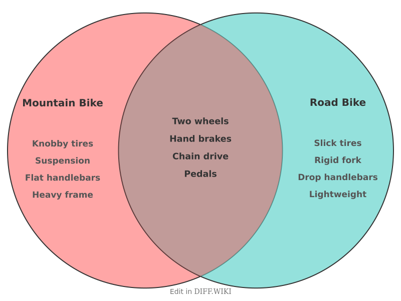 Venn diagram for Differences between Mountain Bike and Road Bike