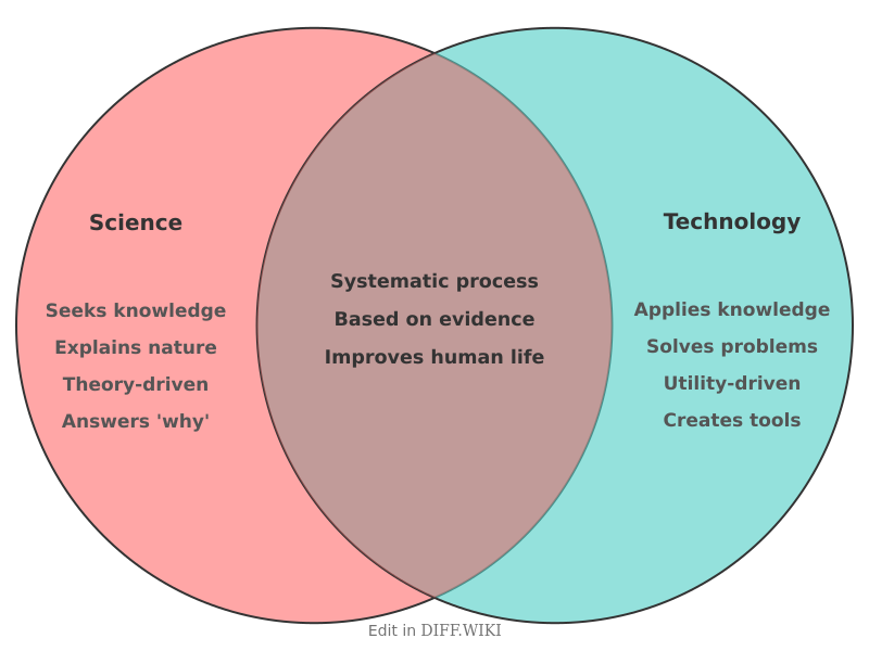 Venn diagram for Differences between Science and Technology