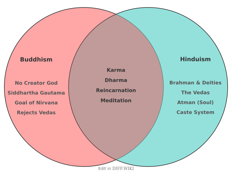 Venn diagram for Differences between Buddhism and Hinduism