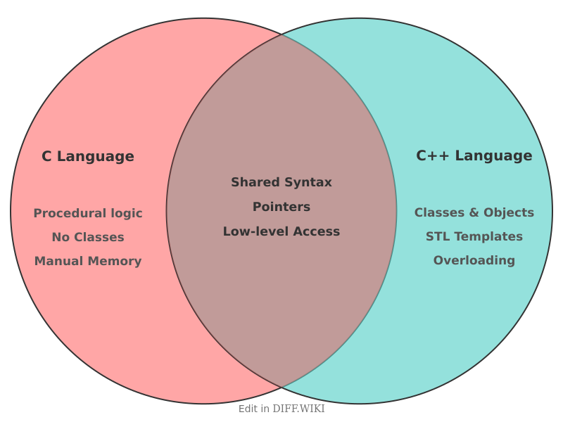 Venn diagram for Differences between C and C++
