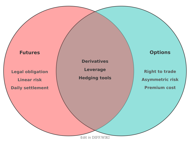 Venn diagram for Differences between Futures and Options