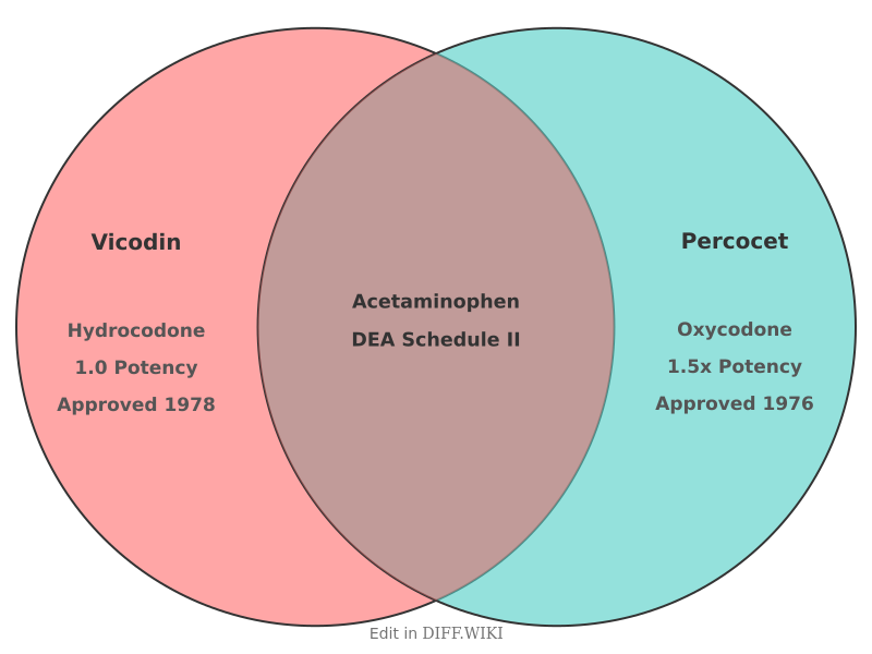 Venn diagram for Differences between Vicodin- and Percocet