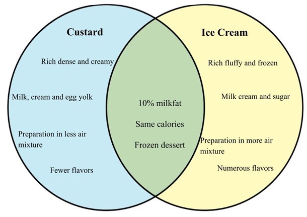 Difference between Ice cream and Custard.jpg