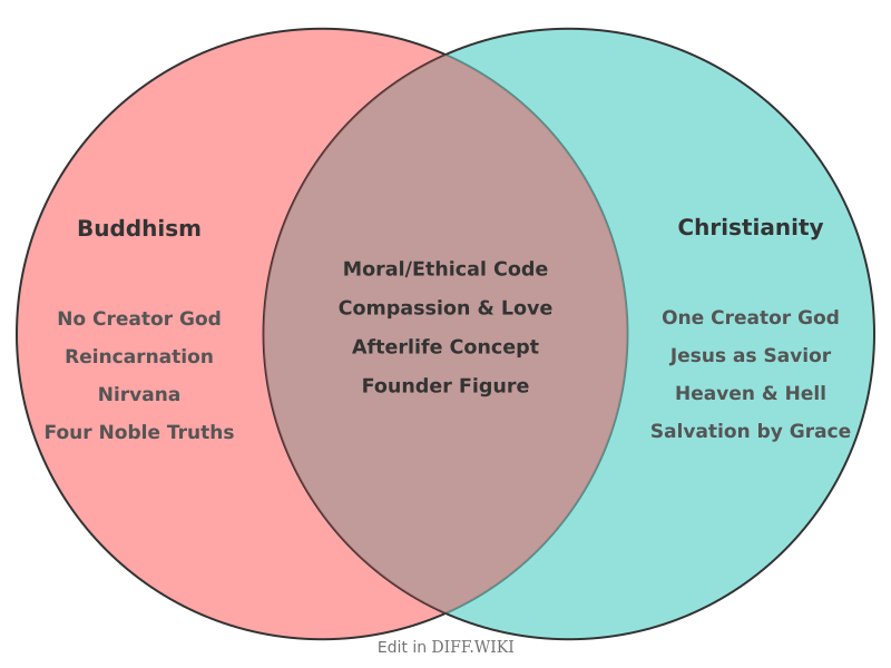 Venn diagram for Differences between Buddhism and Christianity