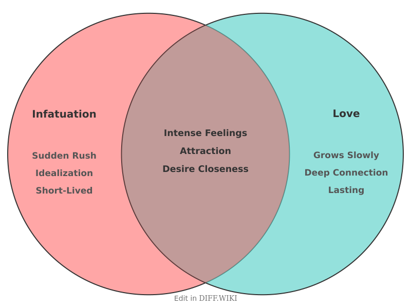 Venn diagram for Differences between Infatuation and Love