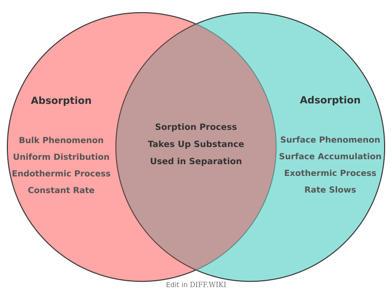 Venn diagram for Differences between Absorption and Adsorption