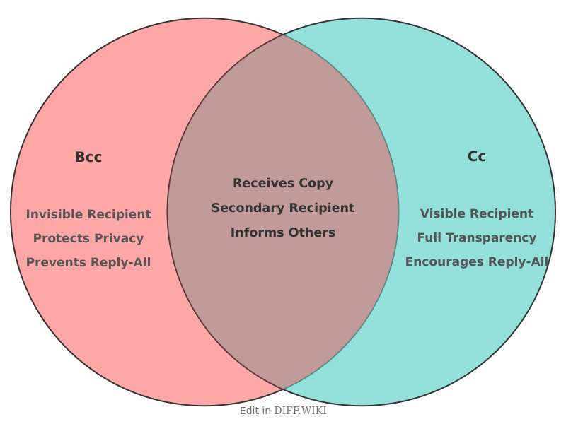 Venn diagram for Differences between Bcc and Cc