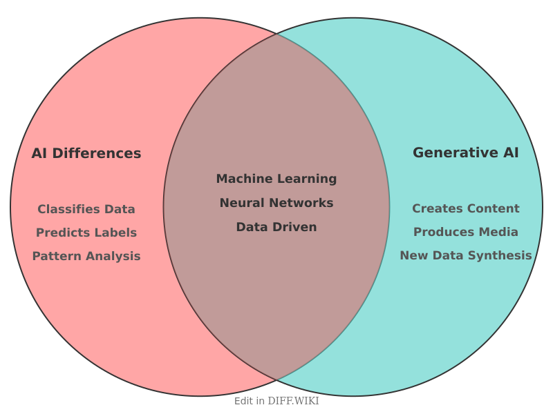 Venn diagram for Differences between AI and Generative AI