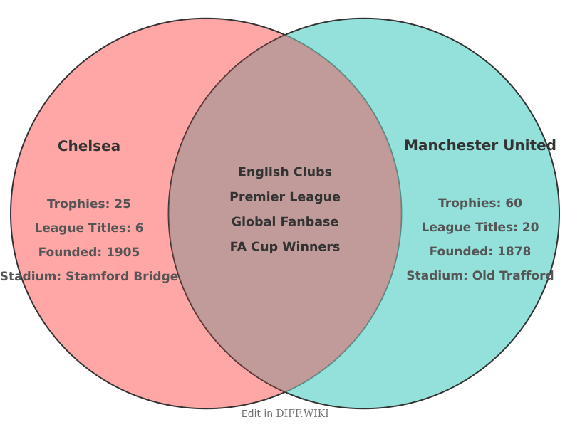 Venn diagram for Differences between Chelsea and Manchester United