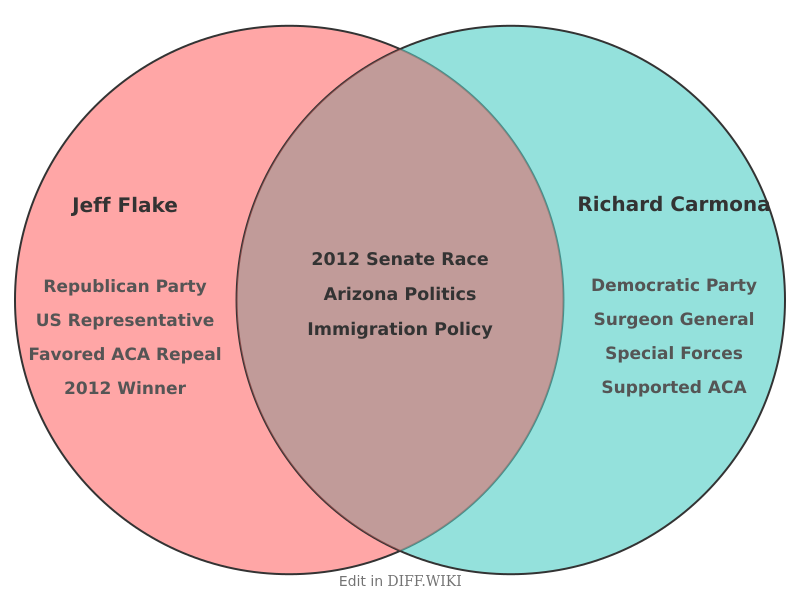 Venn diagram for Differences between Jeff Flake and Richard Carmona