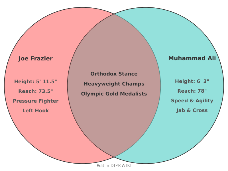Venn diagram for Differences between Joe Frazier and Muhammad Ali