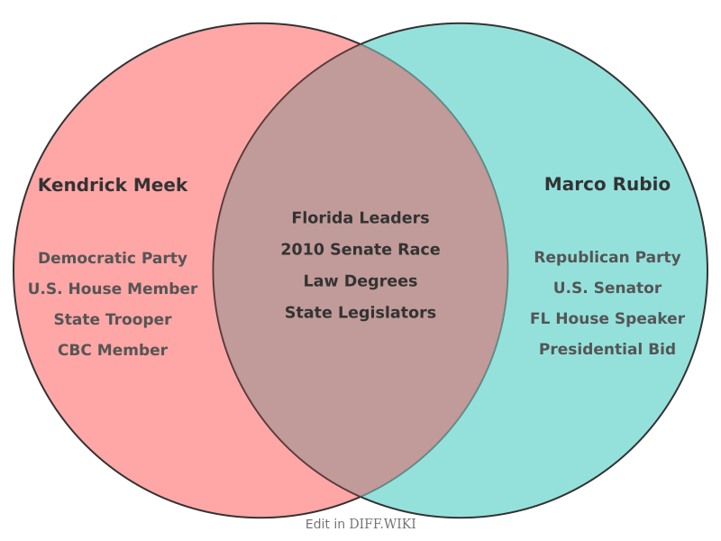 Venn diagram for Differences between Kendrick Meek and Marco Rubio