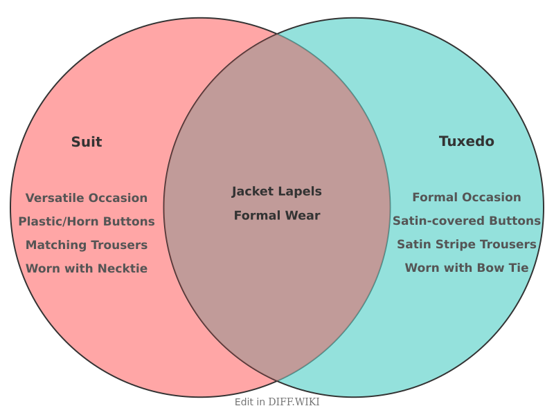 Venn diagram for Differences between Suit and Tuxedo