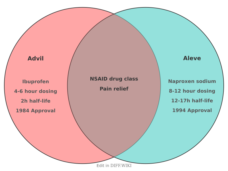 Venn diagram for Differences between Advil- and Aleve