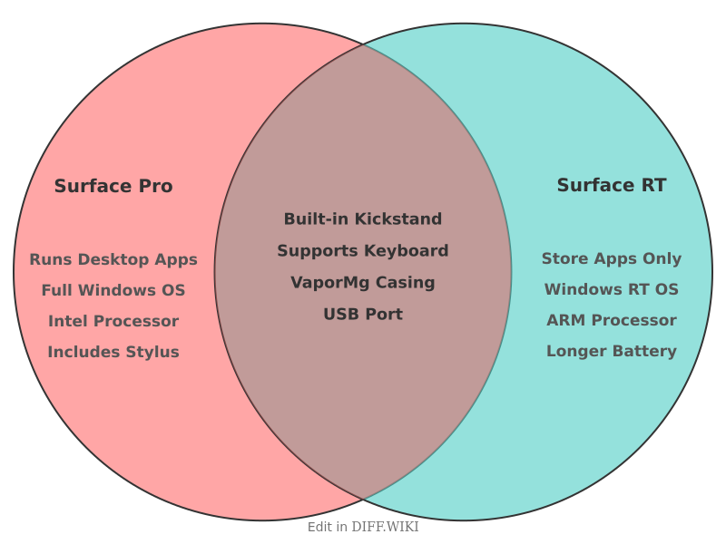 File:Venn diagram Differences between Surface Pro versus Surface RT comparison.png