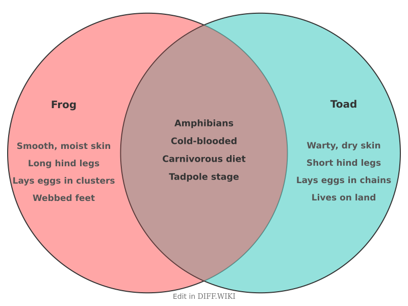 Venn diagram for Differences between Frog and Toad
