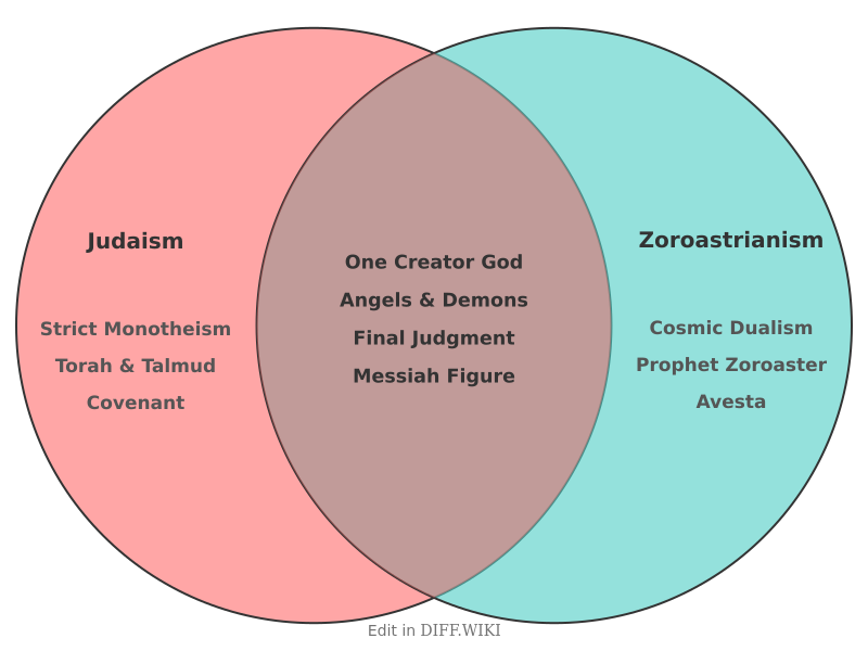 Venn diagram for Differences between Judaism and Zoroastrianism
