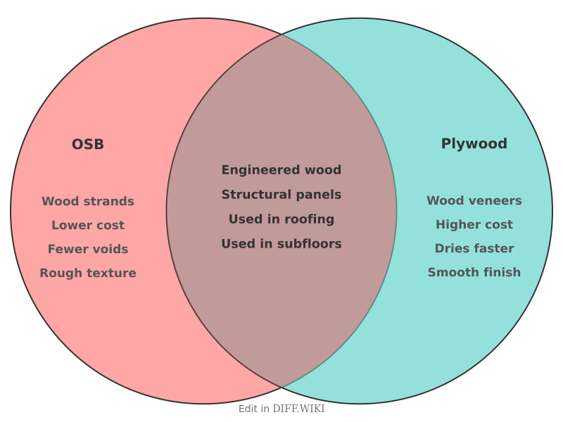 File:Venn diagram Differences between OSB versus Plywood comparison.png