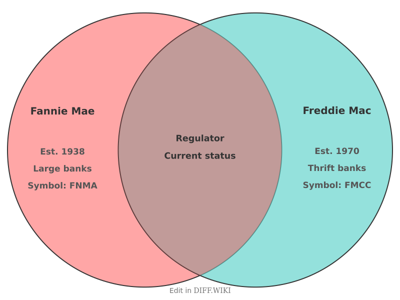 Venn diagram for Differences between Fannie Mae and Freddie Mac