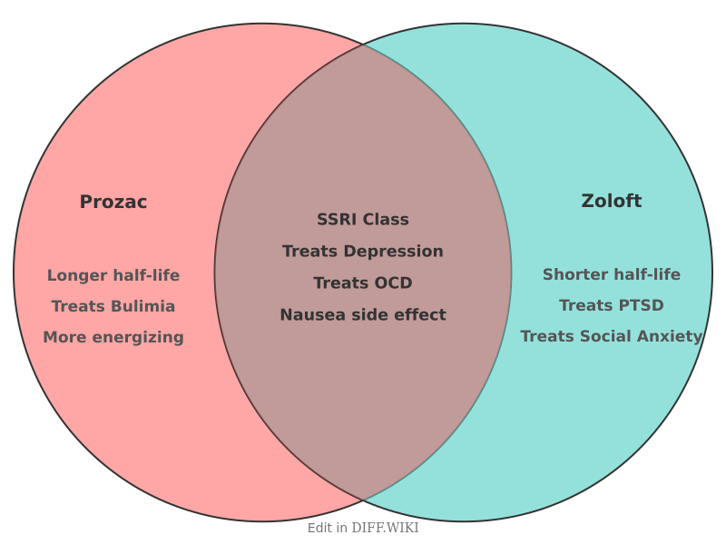 Venn diagram for Differences between Prozac and Zoloft