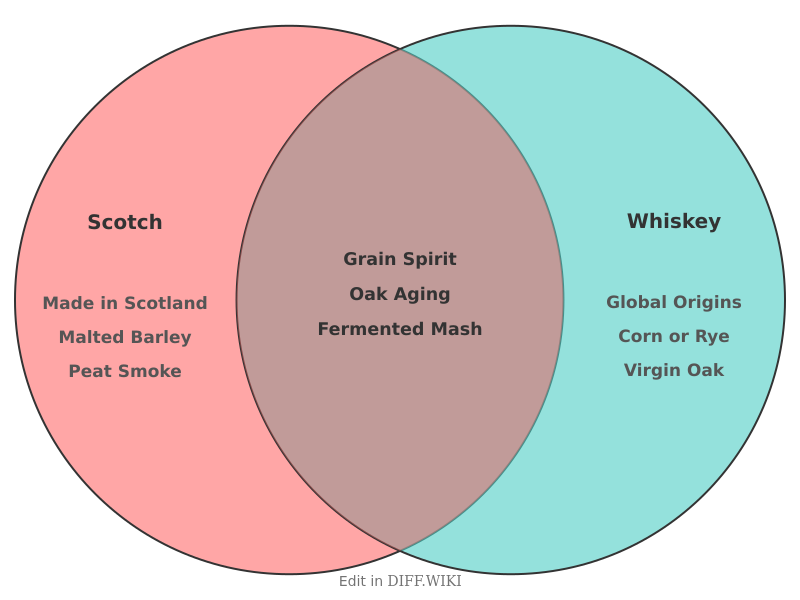 Venn diagram for Differences between Scotch and Whiskey