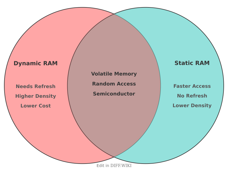 Venn diagram for Differences between Dynamic random-access memory and Static random-access memory