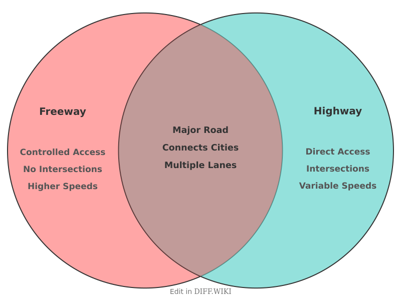 Venn diagram for Differences between Freeway- and Highway