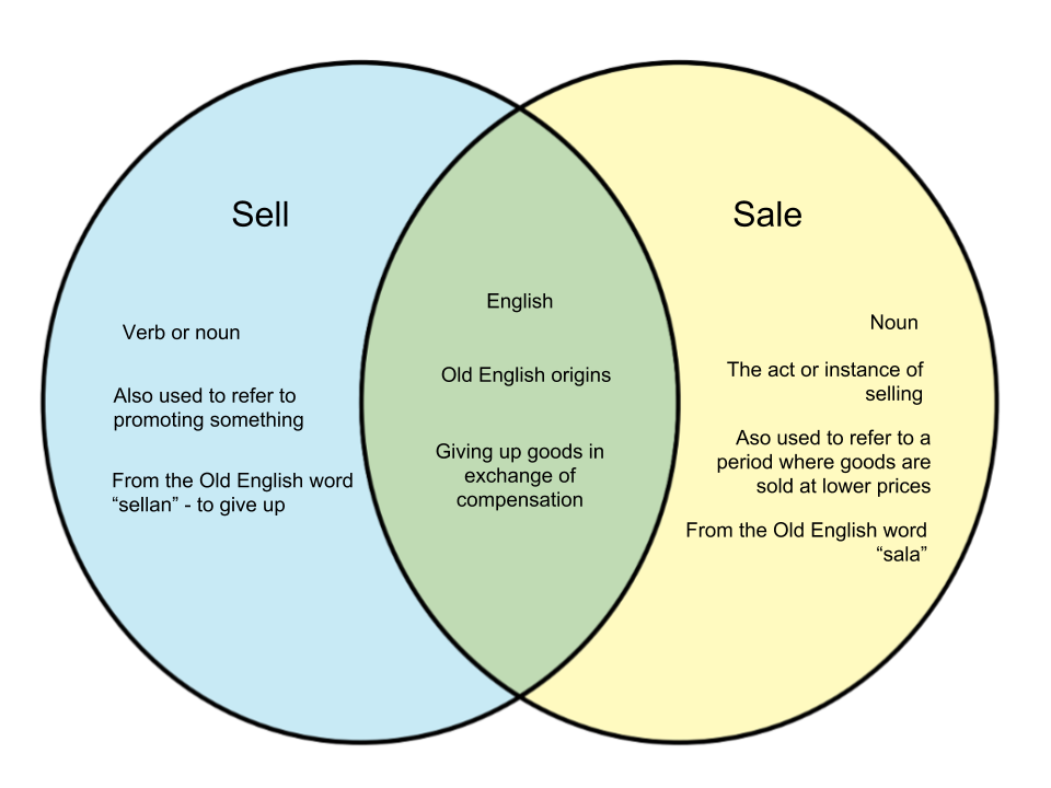 Difference-Between-Sell-and-Sale.png