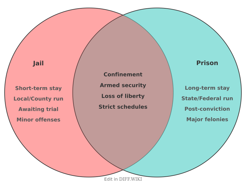 Venn diagram for Differences between Jail- and Prison