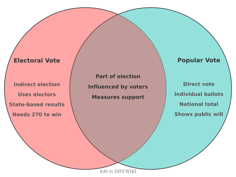 Venn diagram for Differences between Electoral Vote and Popular Vote