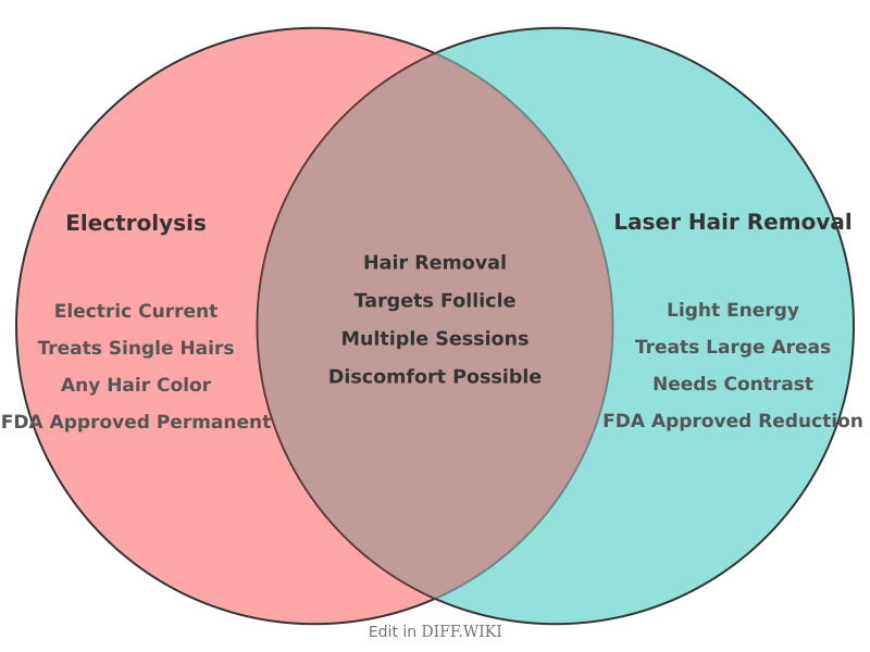 Venn diagram for Differences between Electrolysis and Laser Hair Removal