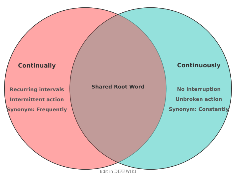 Venn diagram for Differences between Continually and Continuously