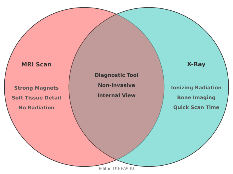 Venn diagram for Differences between MRI and X-ray