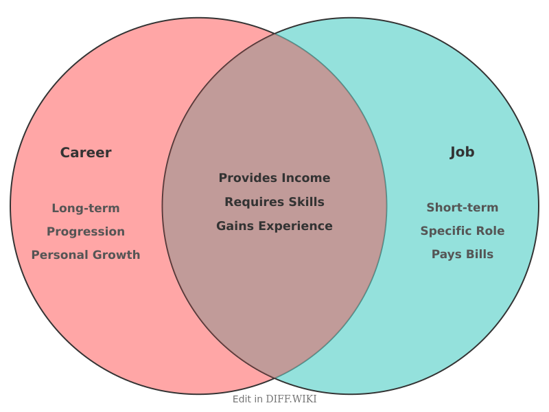 Venn diagram for Differences between Career and Job