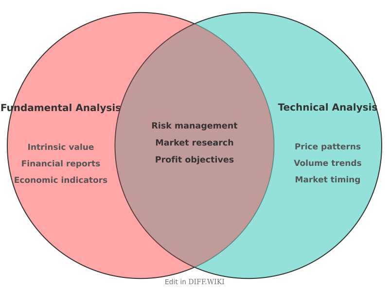 Venn diagram for Differences between Fundamental Analysis and Technical Analysis