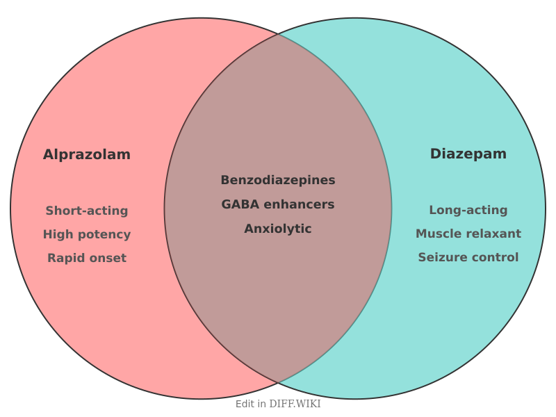 Venn diagram for Differences between Alprazolam and Diazepam