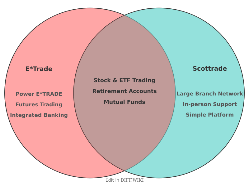 Venn diagram for Differences between E*TRADE and Scottrade