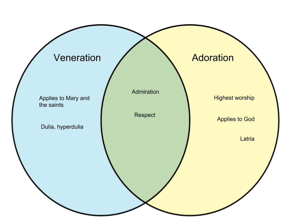 Difference-Between-Veneration-and-Adoration.png